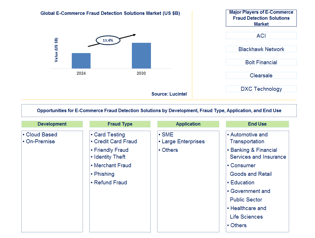 E-Commerce Fraud Detection Solutions Trends and Forecast